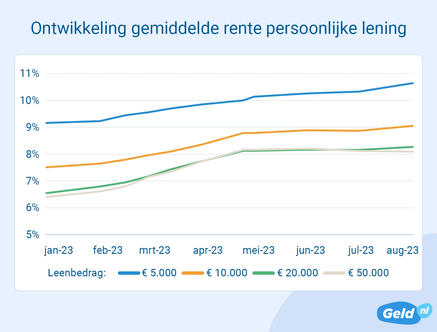 Ontwikkeling gemiddelde rente persoonlijke lening