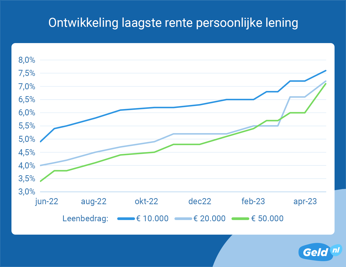 Ontwikkeling laagste leenrente - april 2023