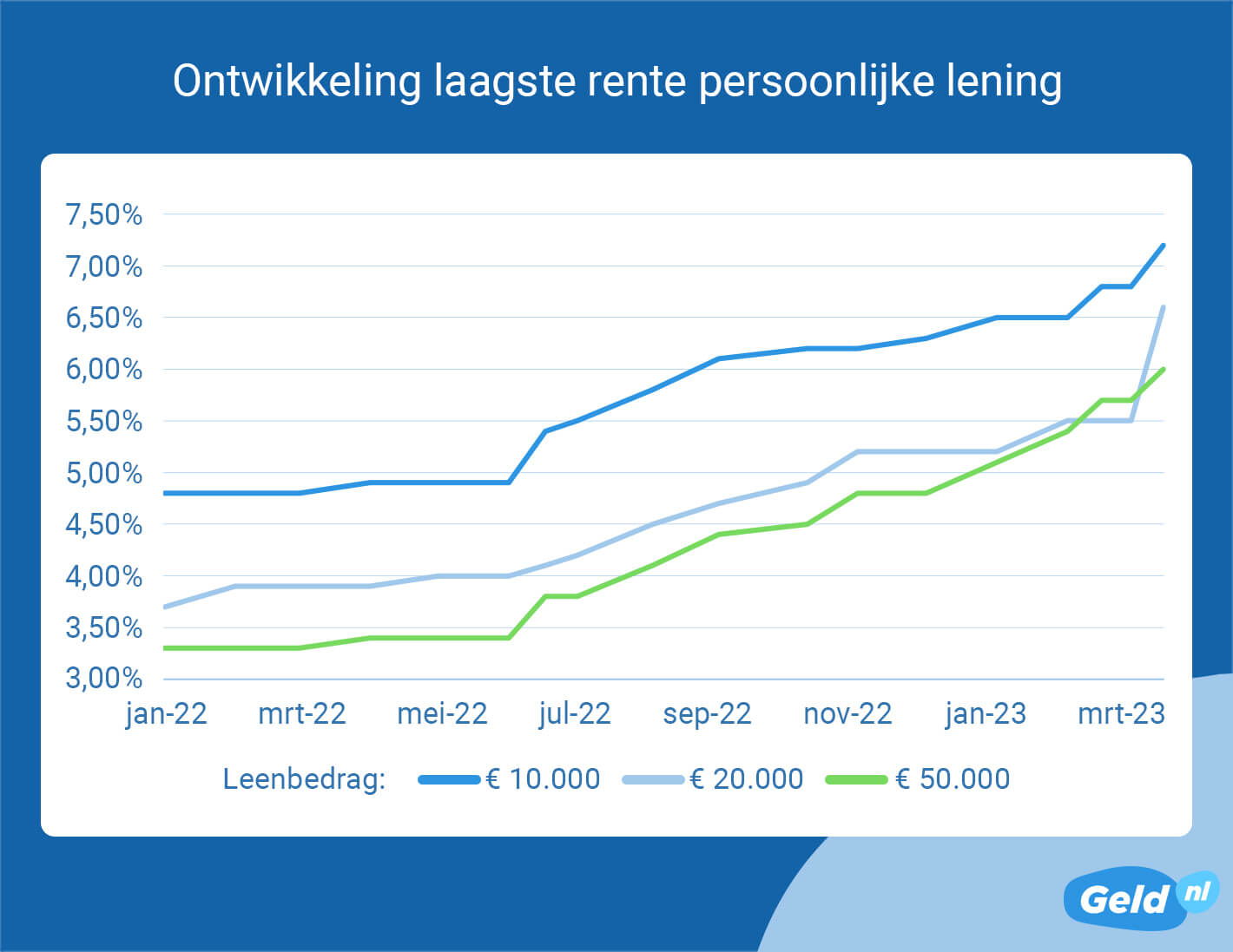 Ontwikkeling laagste rente persoonlijke lening - Maart 2023