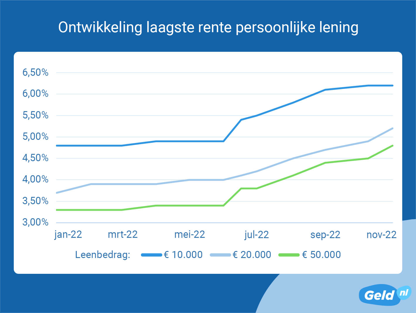 Ontwikkeling laagste rente lening - November 2022