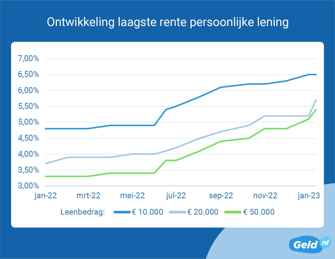 Ontwikkeling laagste rente persoonlijke lening - januari 2023