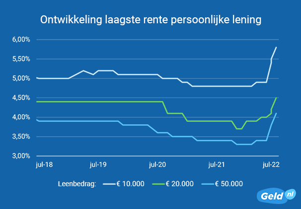 Ontwikkeling laagste rente persoonlijke lening - juli 2022