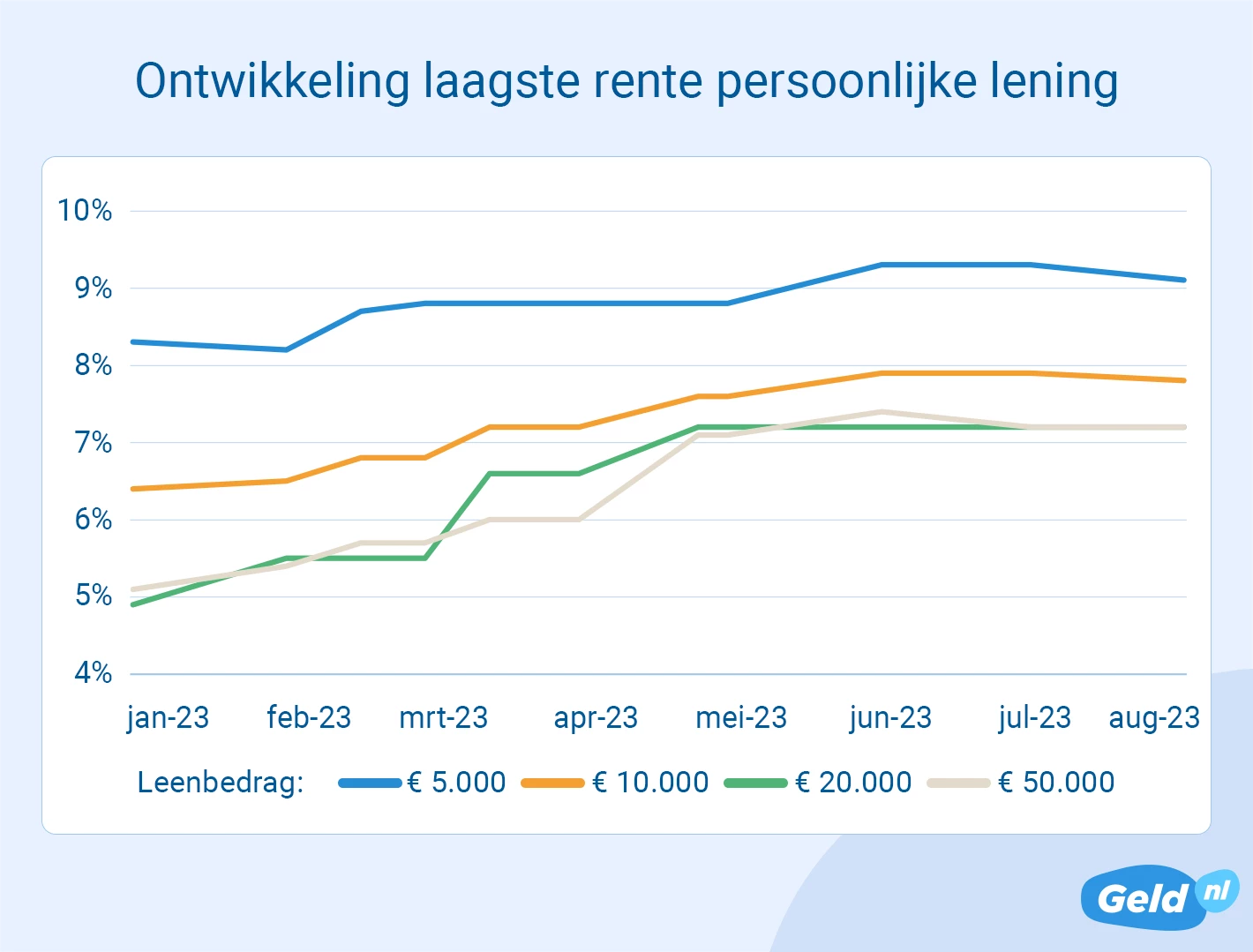 Ontwikkeling laagste rente persoonlijke lening