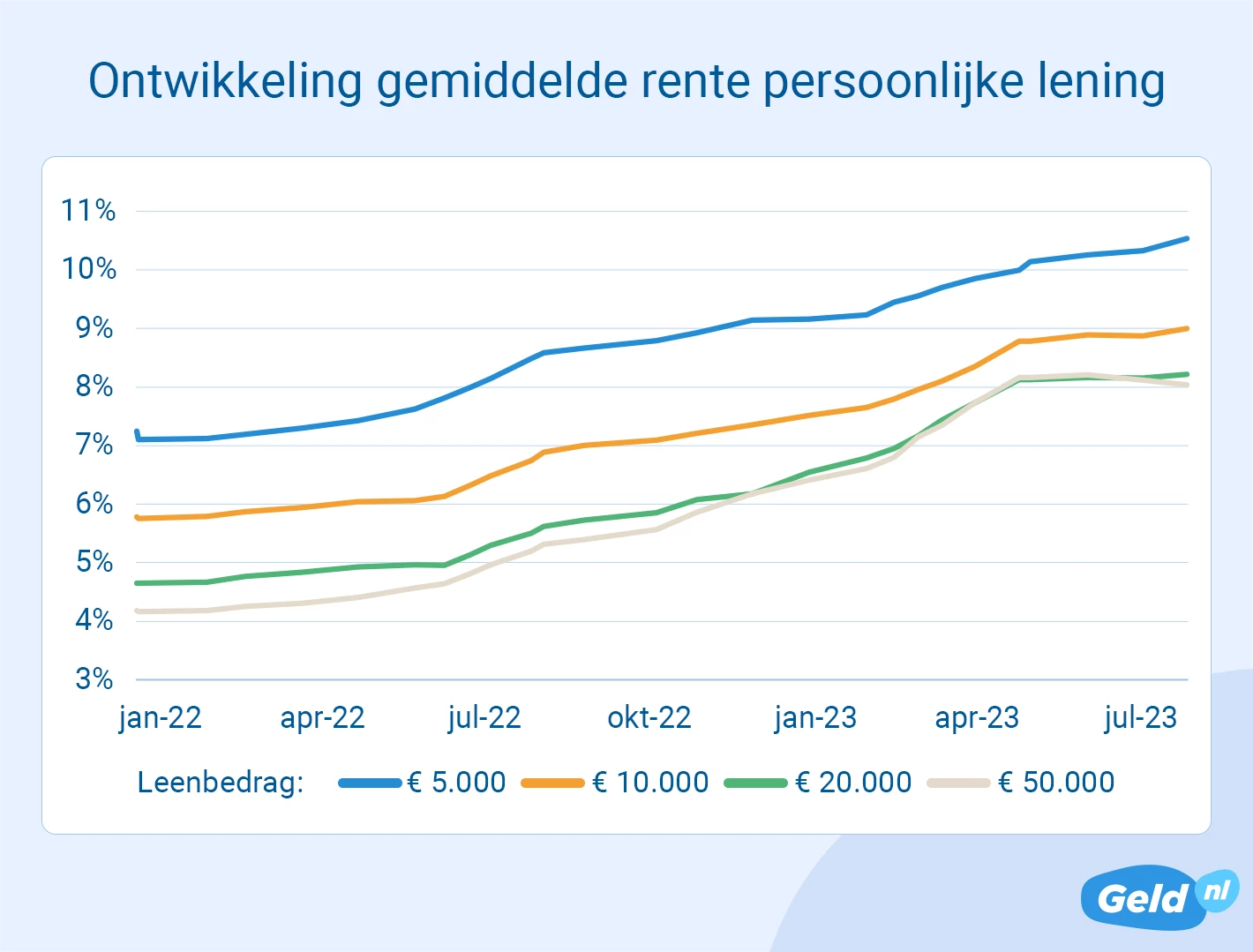 Ontwikkeling leenrente - juli 2023