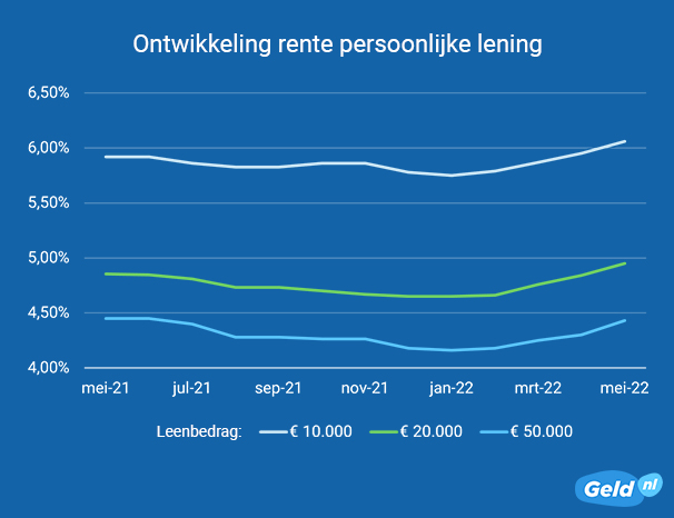 Ontwikkeling rente persoonlijke lening mei 2022