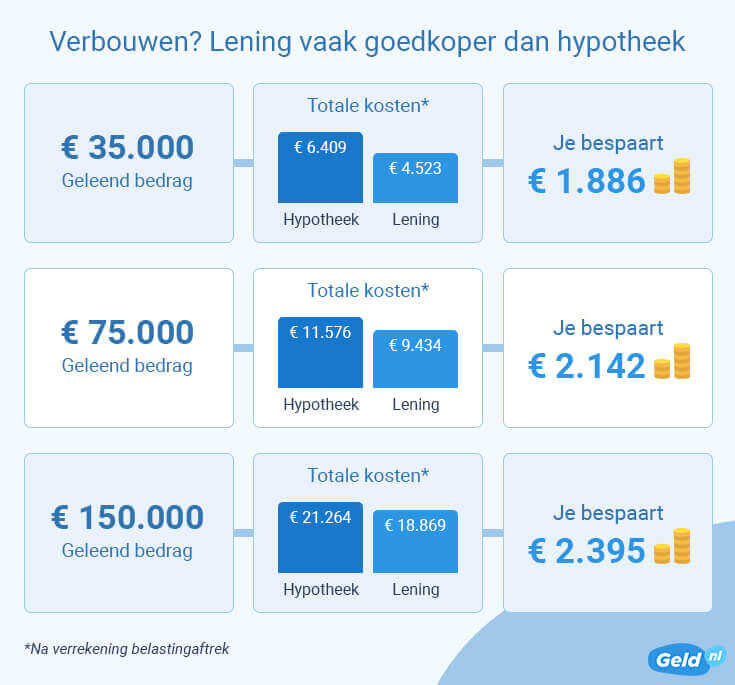 Bij verbouwing persoonlijke lenign vrijwel altijd goedkoper dan hypotheek