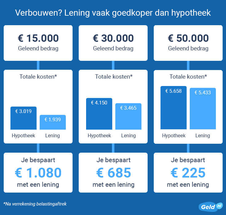 Bij verbouwing persoonlijke lening nog vaker goedkoper dan hypotheek