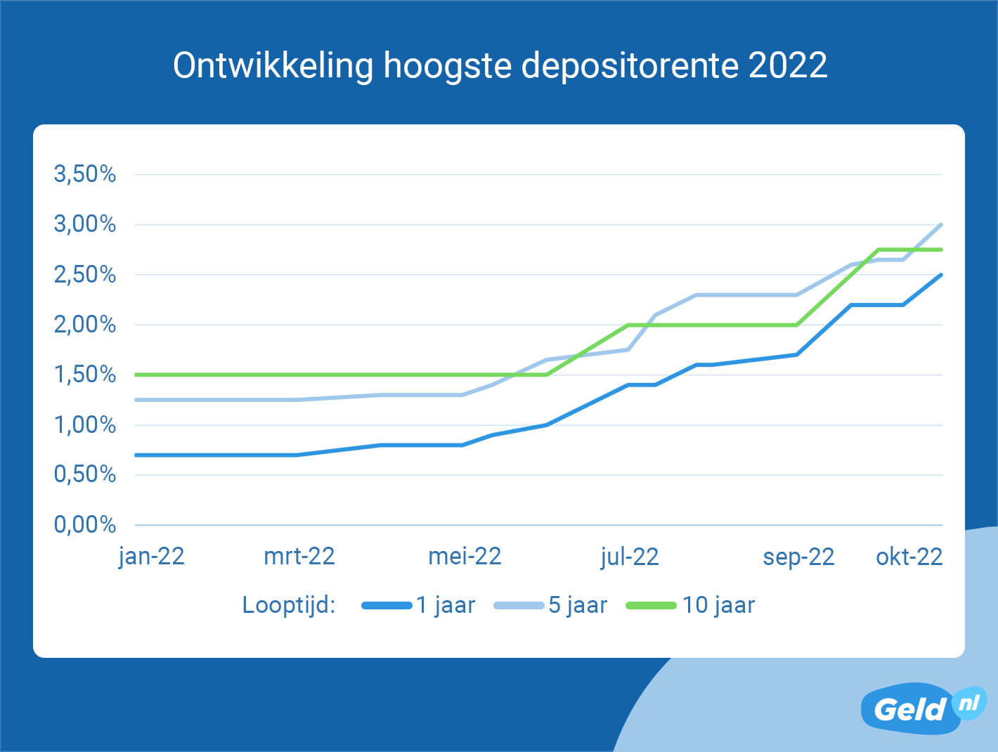 Hoogste depositorentes oktober 2022