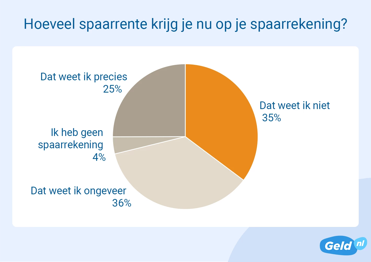 35 procent weet niet hoeveel spaarrente ze krijgen