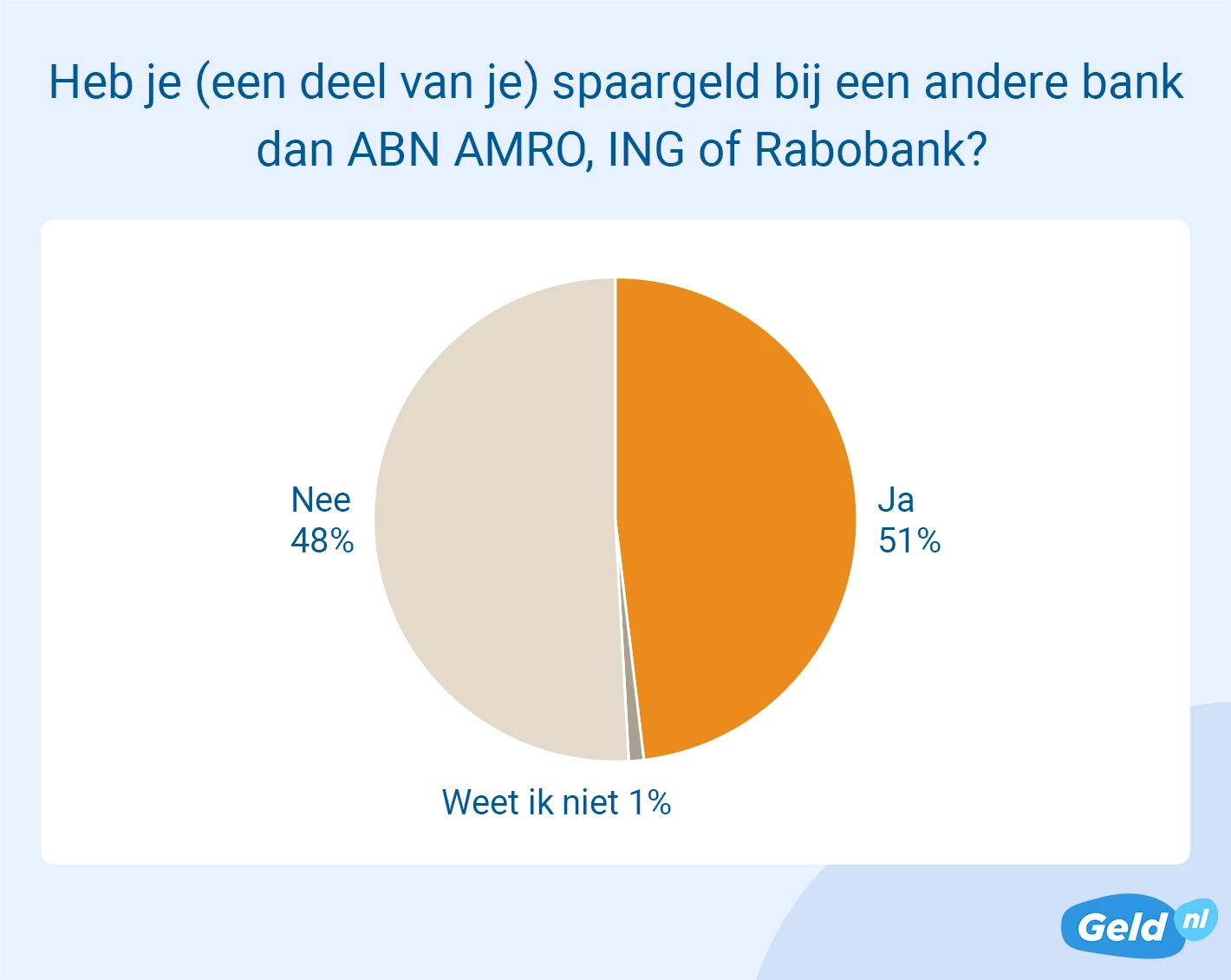 48 procent spaart alleen bij grote banken