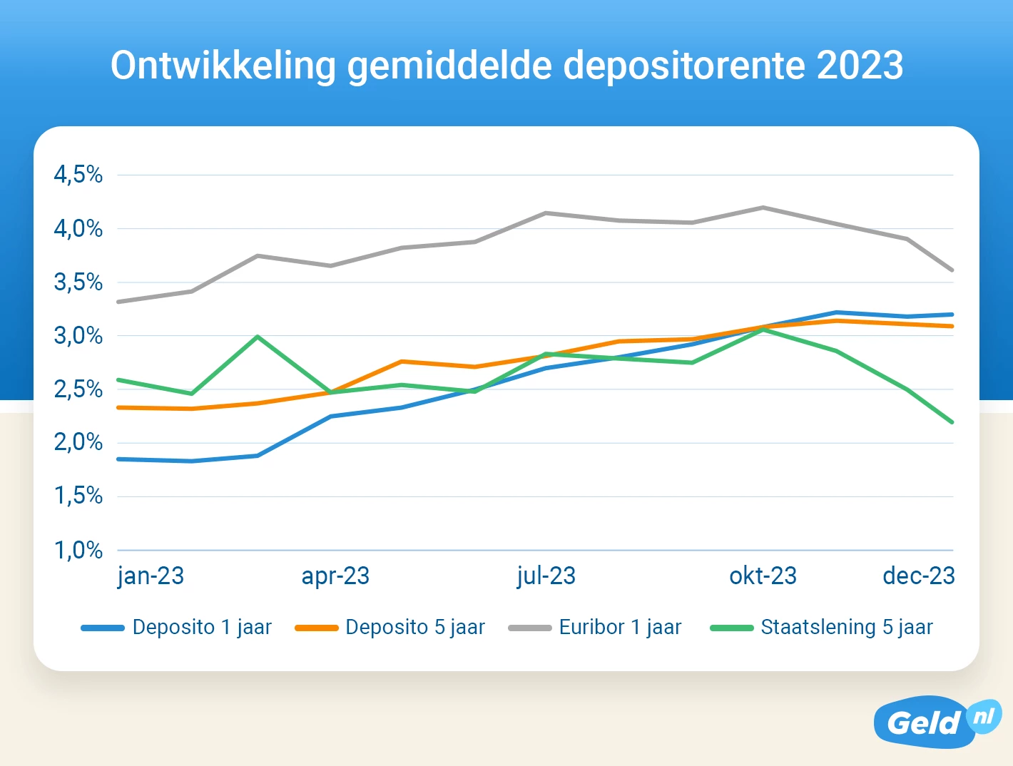 Ontwikkeling depositorente 2023