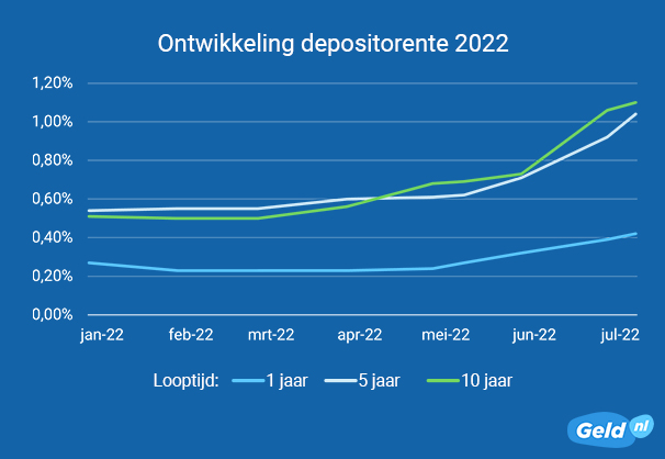 Ontwikkeling depositorente juli 2022