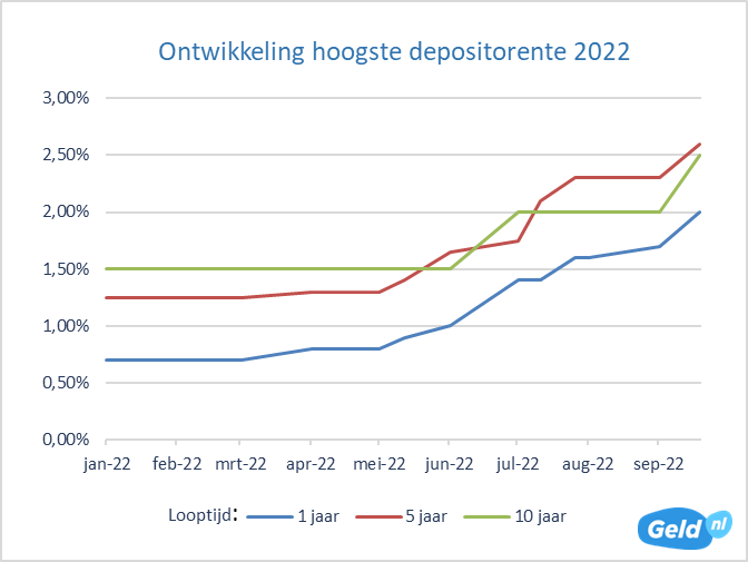 Ontwikkeling depositorente september 2022