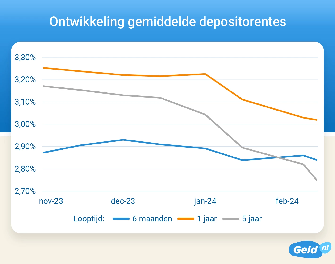 Ontwikkeling gemiddelde depositorente