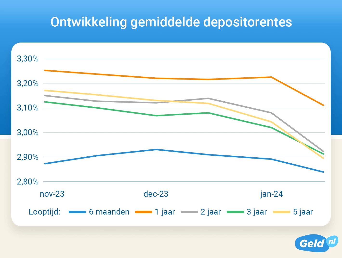 Spaarrentes deposito’s gaan omlaag - Stap nu in!