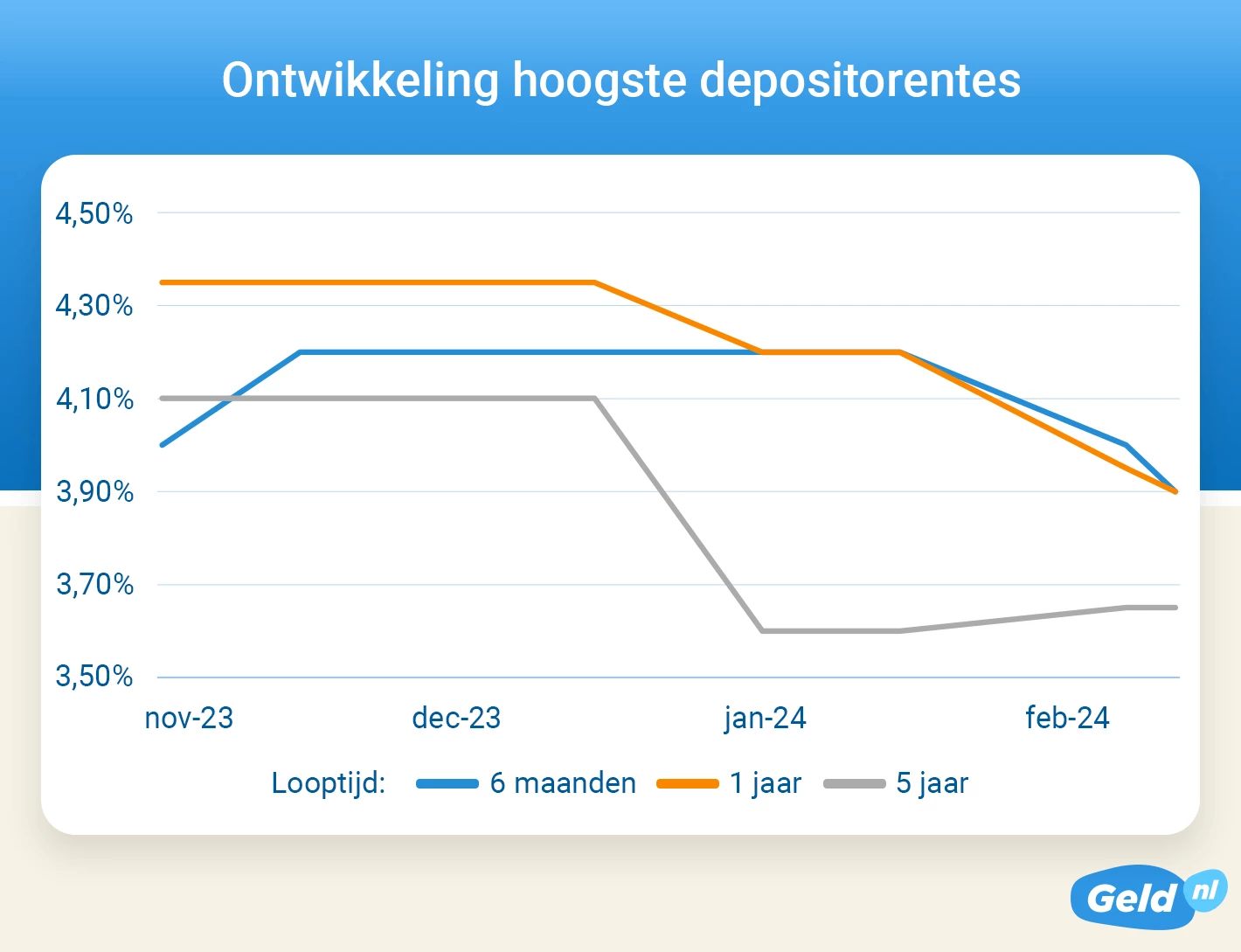 Ontwikkeling hoogste depositorente