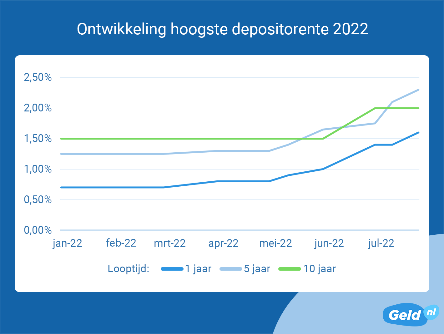 Ontwikkeling hoogste depositorente