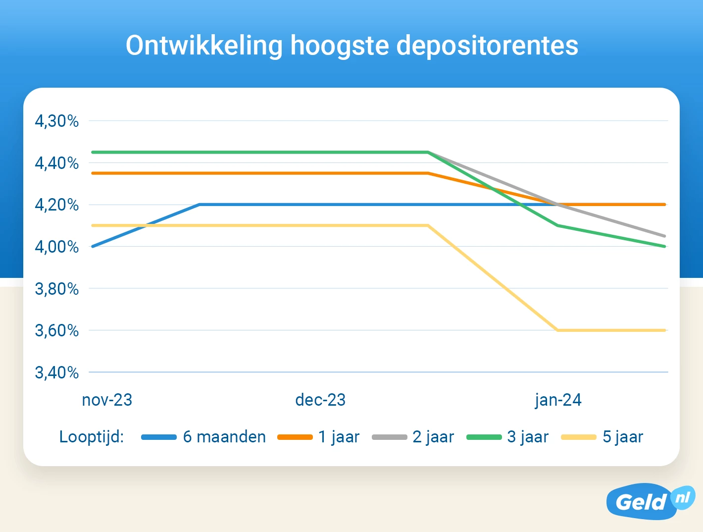 Ontwikkeling hoogste depositorentes - januari 2024