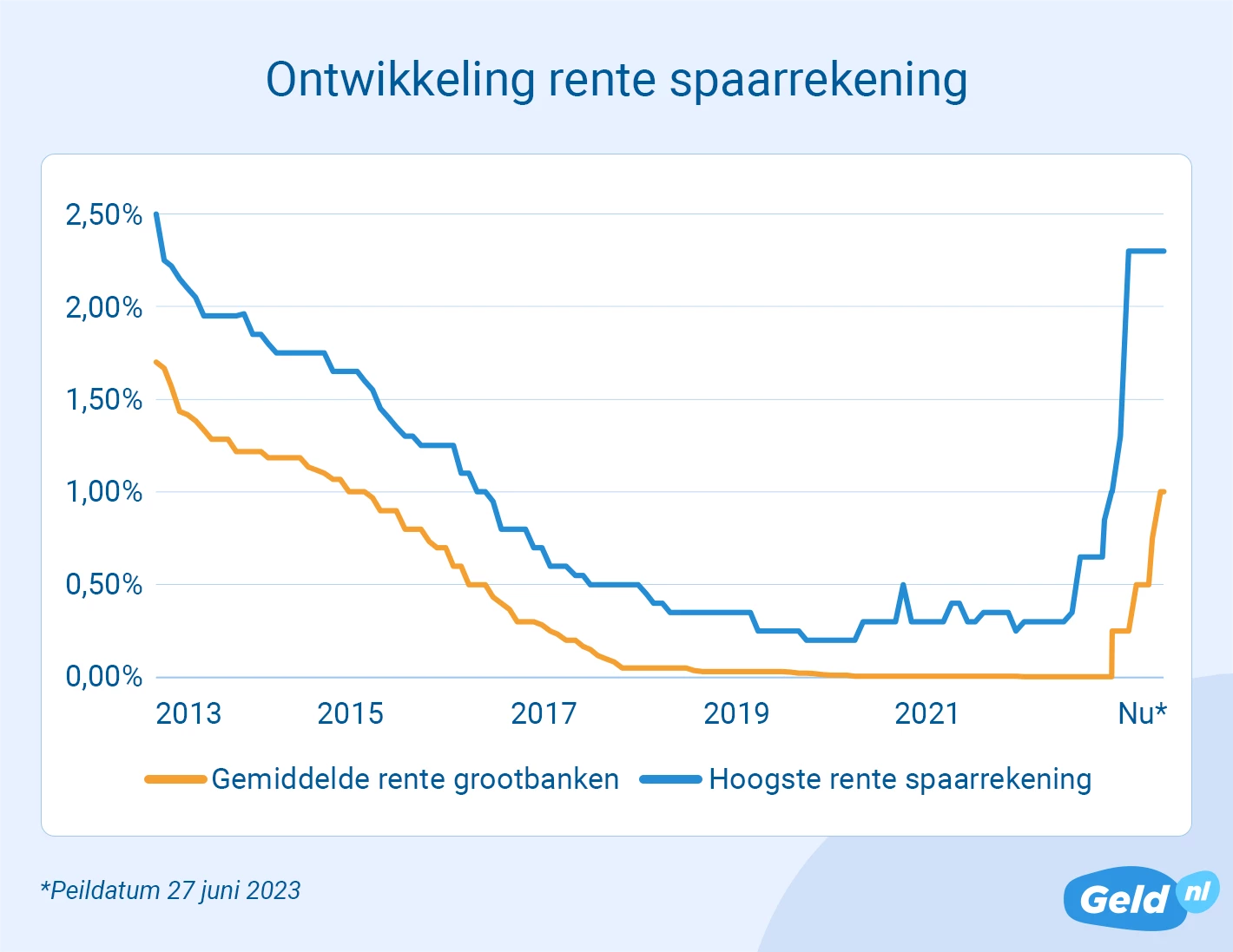 Ontwikkeling rente grootbanken vs hoogste spaarrente - juni 2023