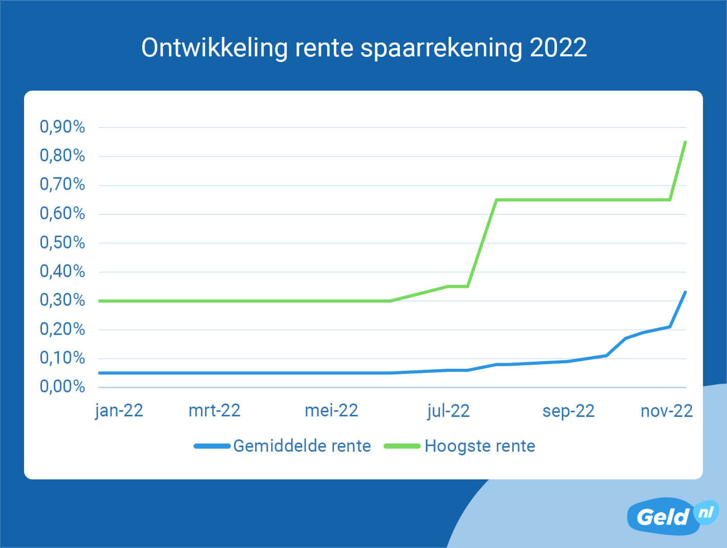 Ontwikkeling rente spaarrekening - november 2022