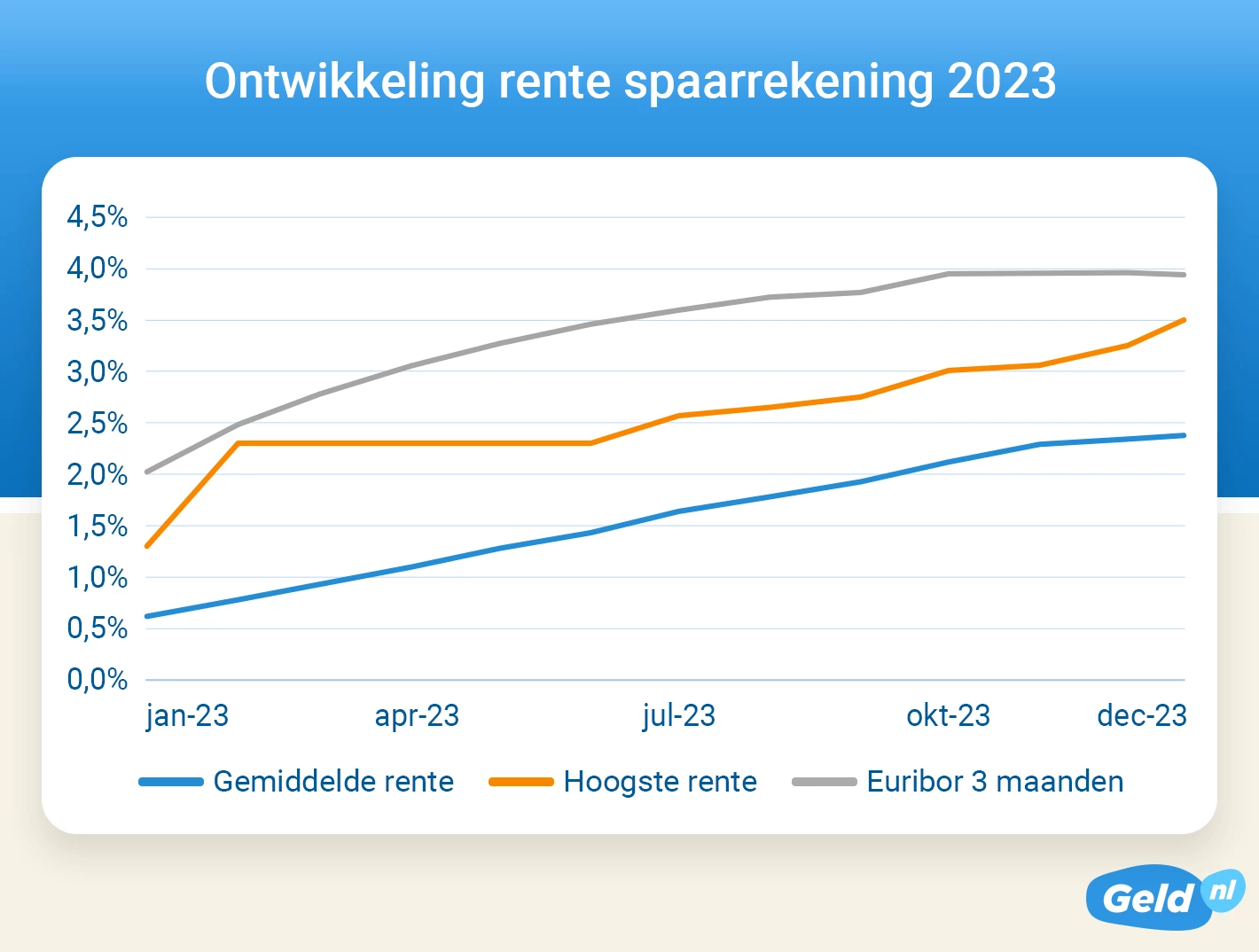 Ontwikkeling rente spaarrekening 2023