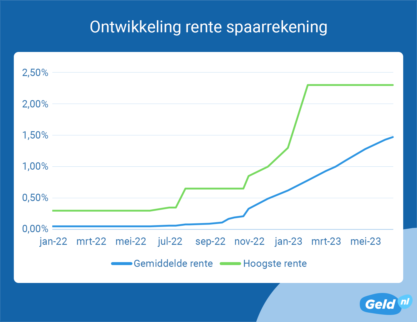 Ontwikkeling rente spaarrekenng juni 2023