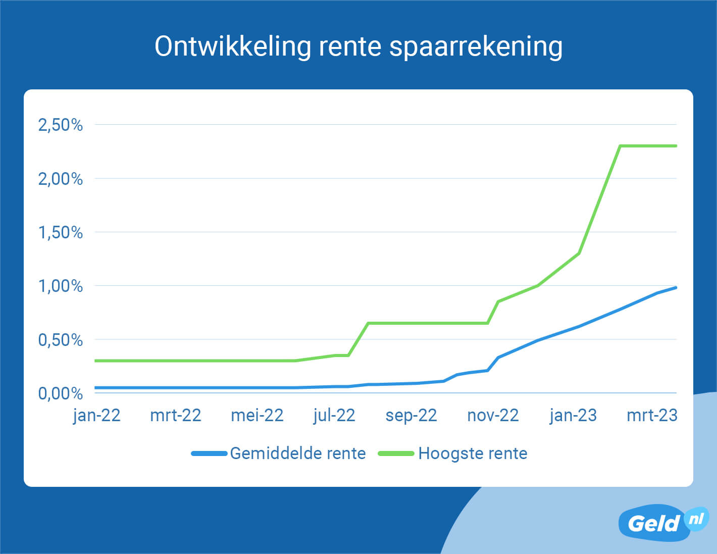 Ontwikkeling rente spaarrekening maart 2023