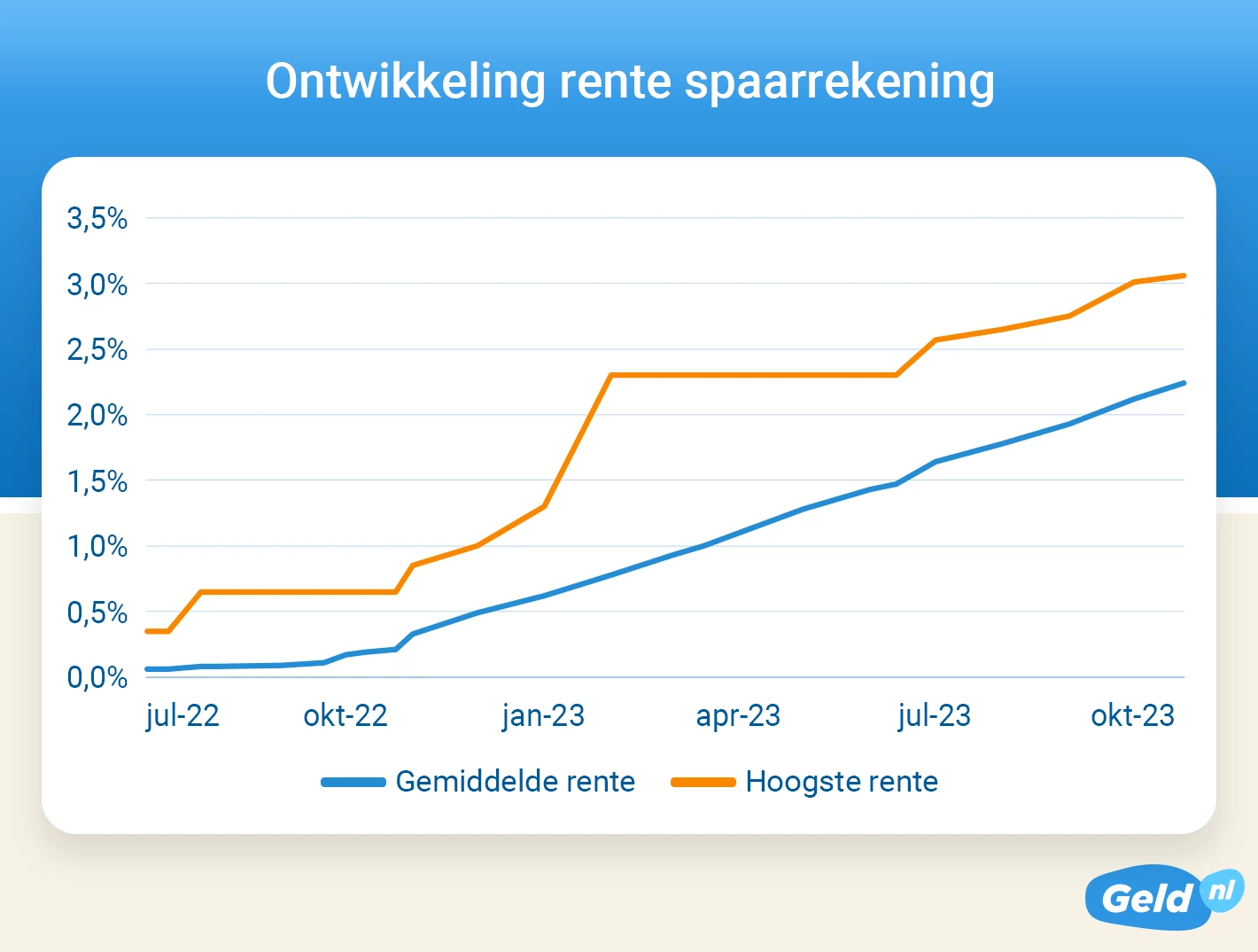 Ontwikkeling rente spaarrekening - Oktober 2023