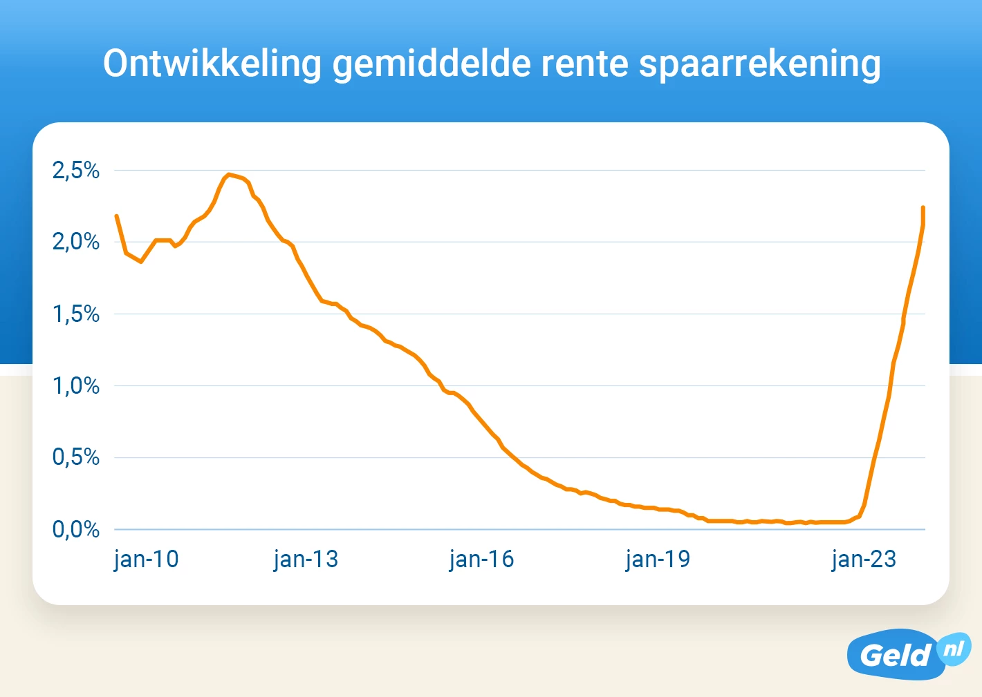 Ontwikkeling rente spaarrekening sinds 2010