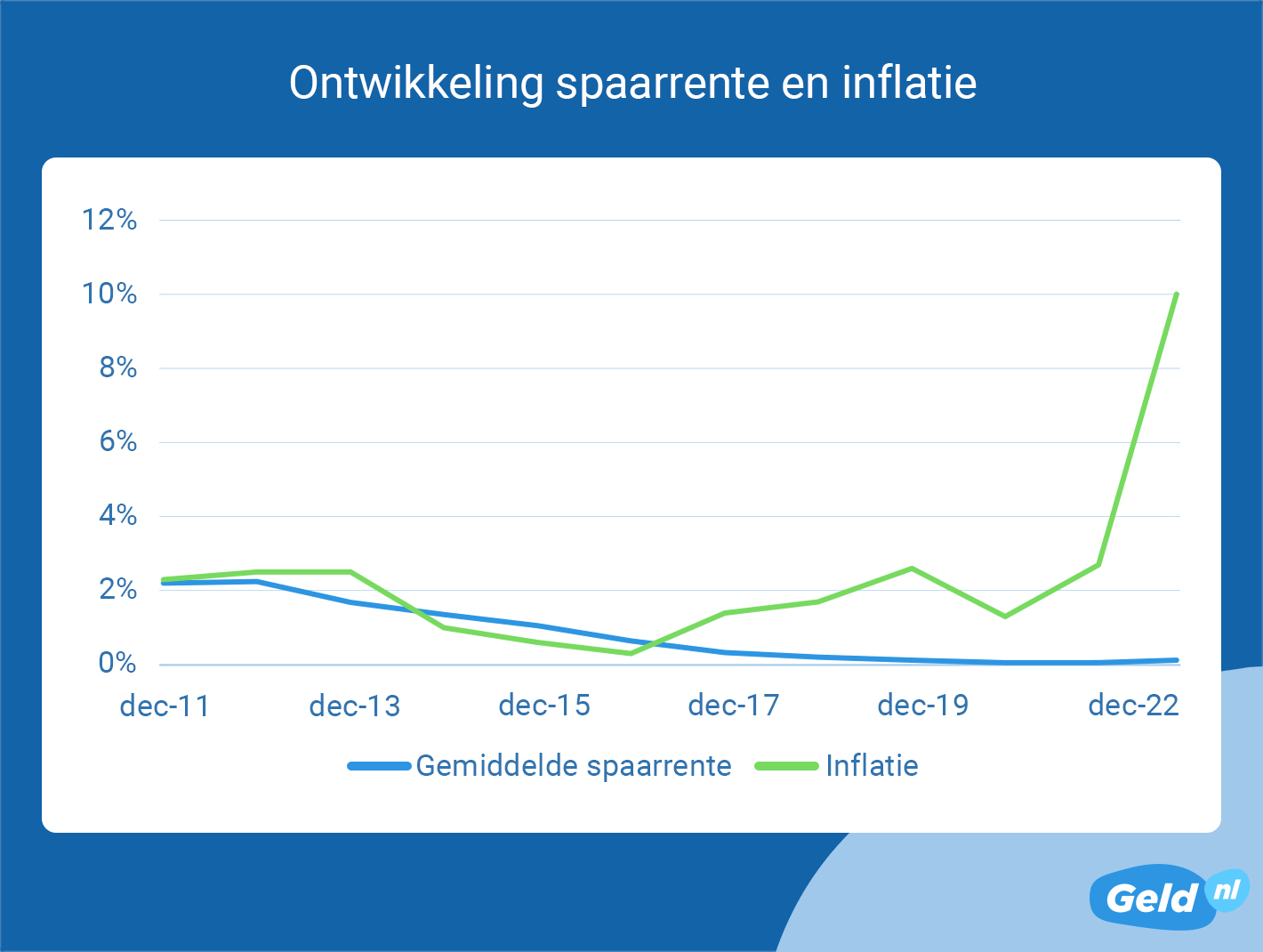 Ontwikkeling spaarrente en inflatie