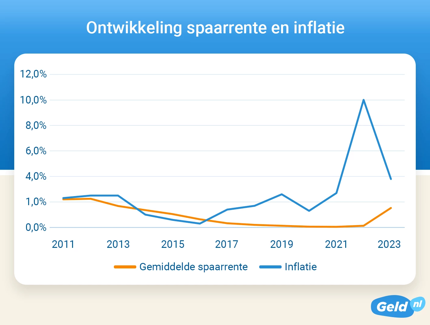 Ontwikkeling spaarrente en inflatie van 2010 tot en met 2023