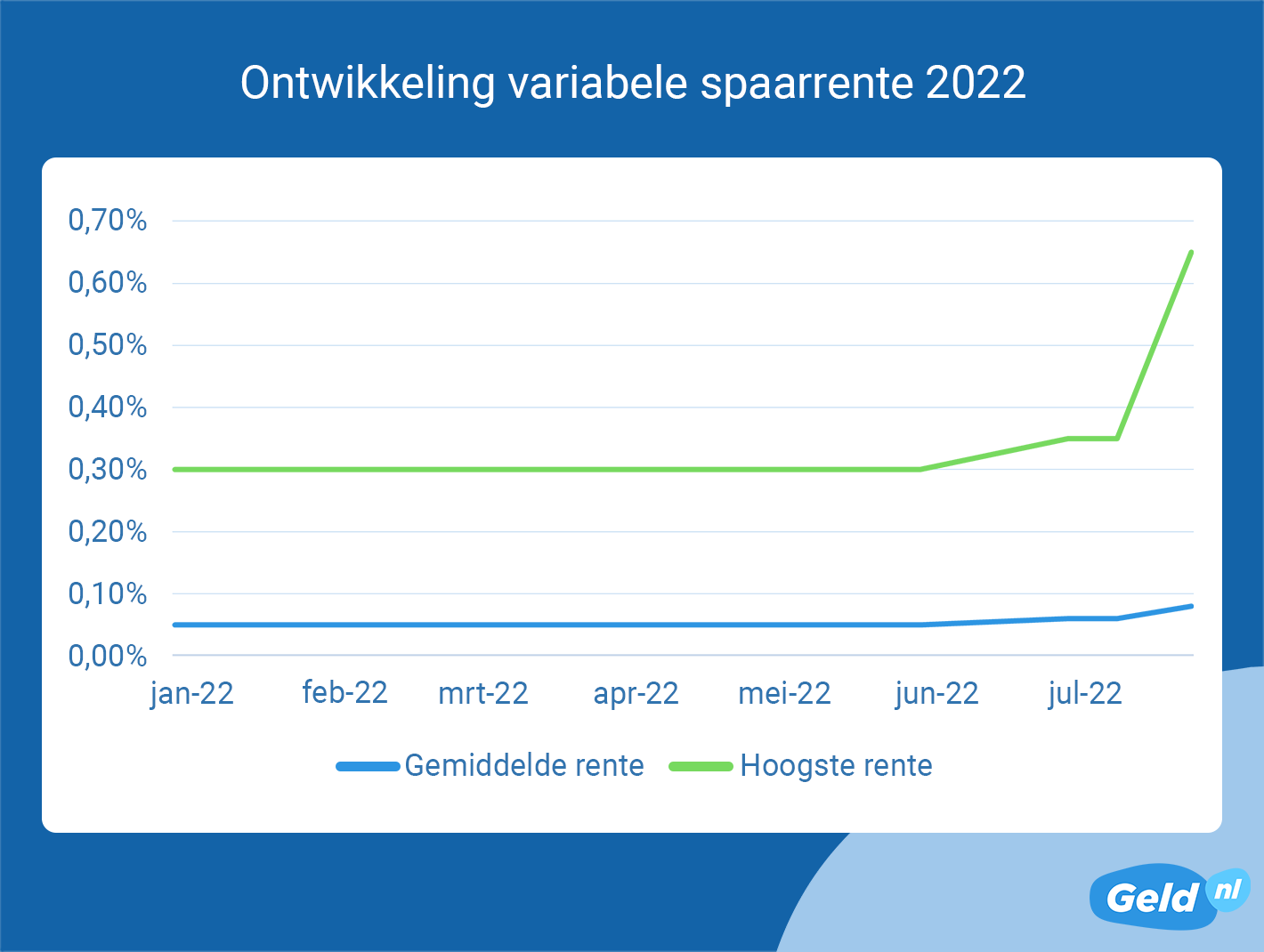 Ontwikkeling variabele spaarrente 2022