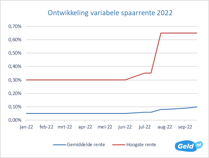 Ontwikkeling variabele spaarrente september 2022