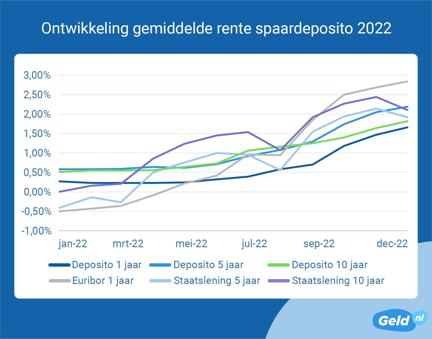 Ontwikkeling rente spaardeposito 2022