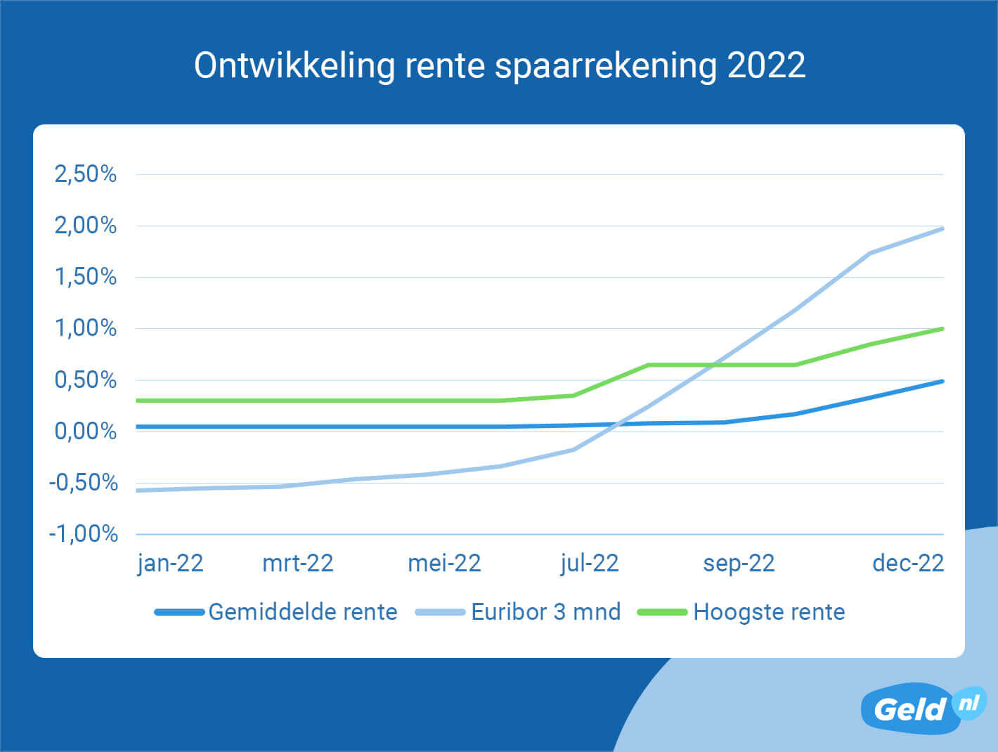 Ontwikkeling rente spaarrekening 2022