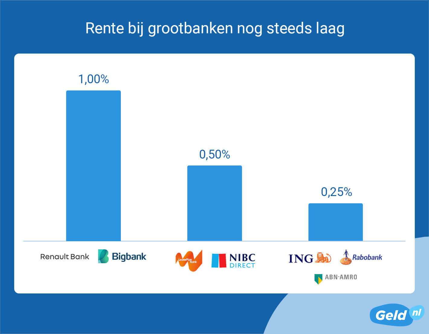 Rentes grootbanken nog steeds laag