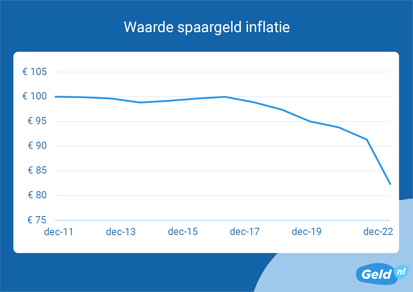 Waarde spaargeld na inflatie