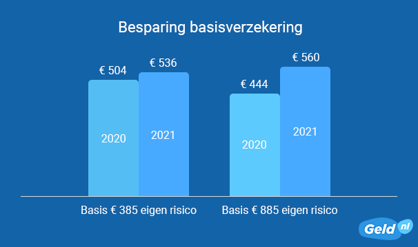 Besparing basisverzekering 2022