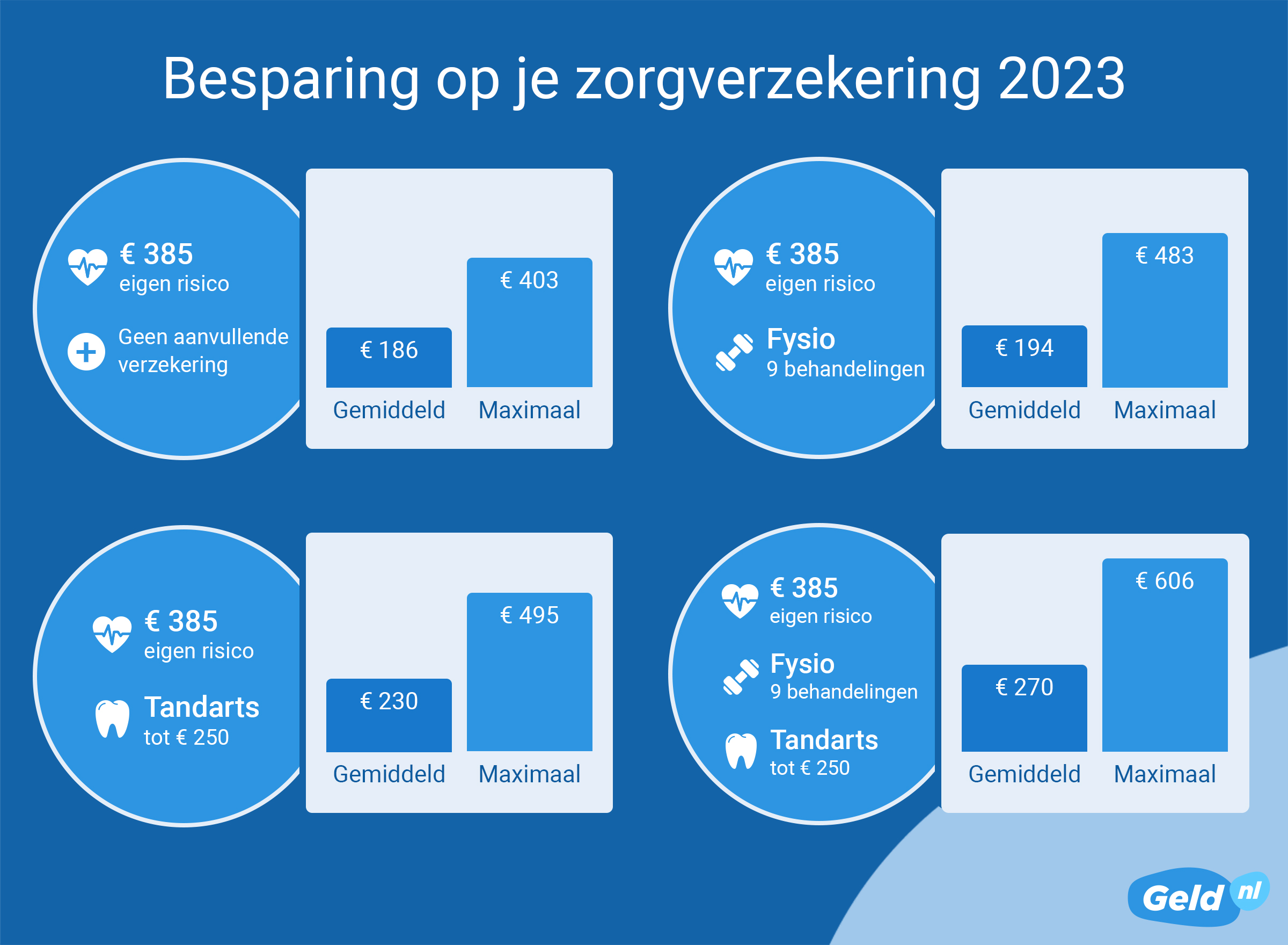 Gemiddelde besparing zorgverzekering 2023