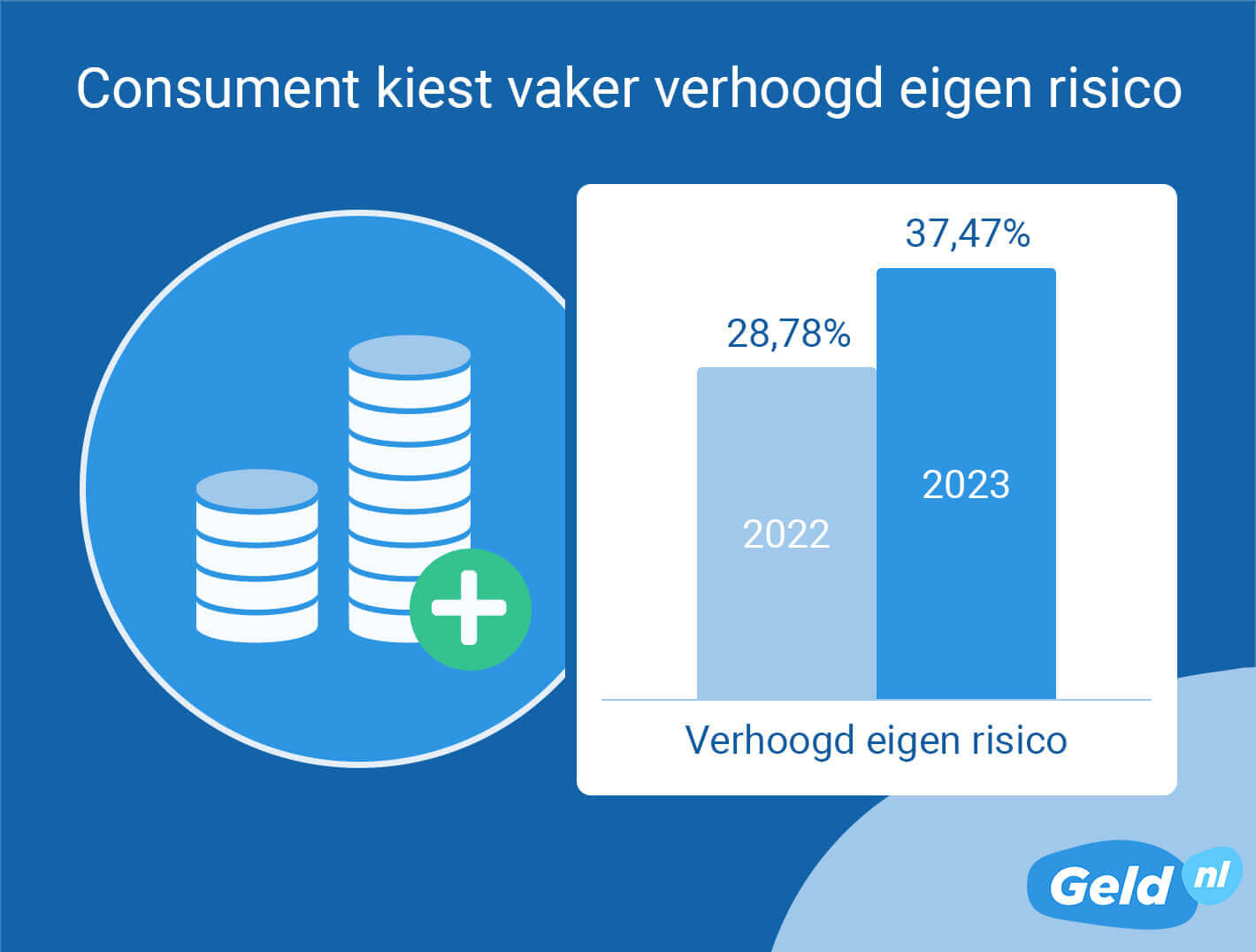 Consument kiest vaker voor verhoogd eigen risico in 2023