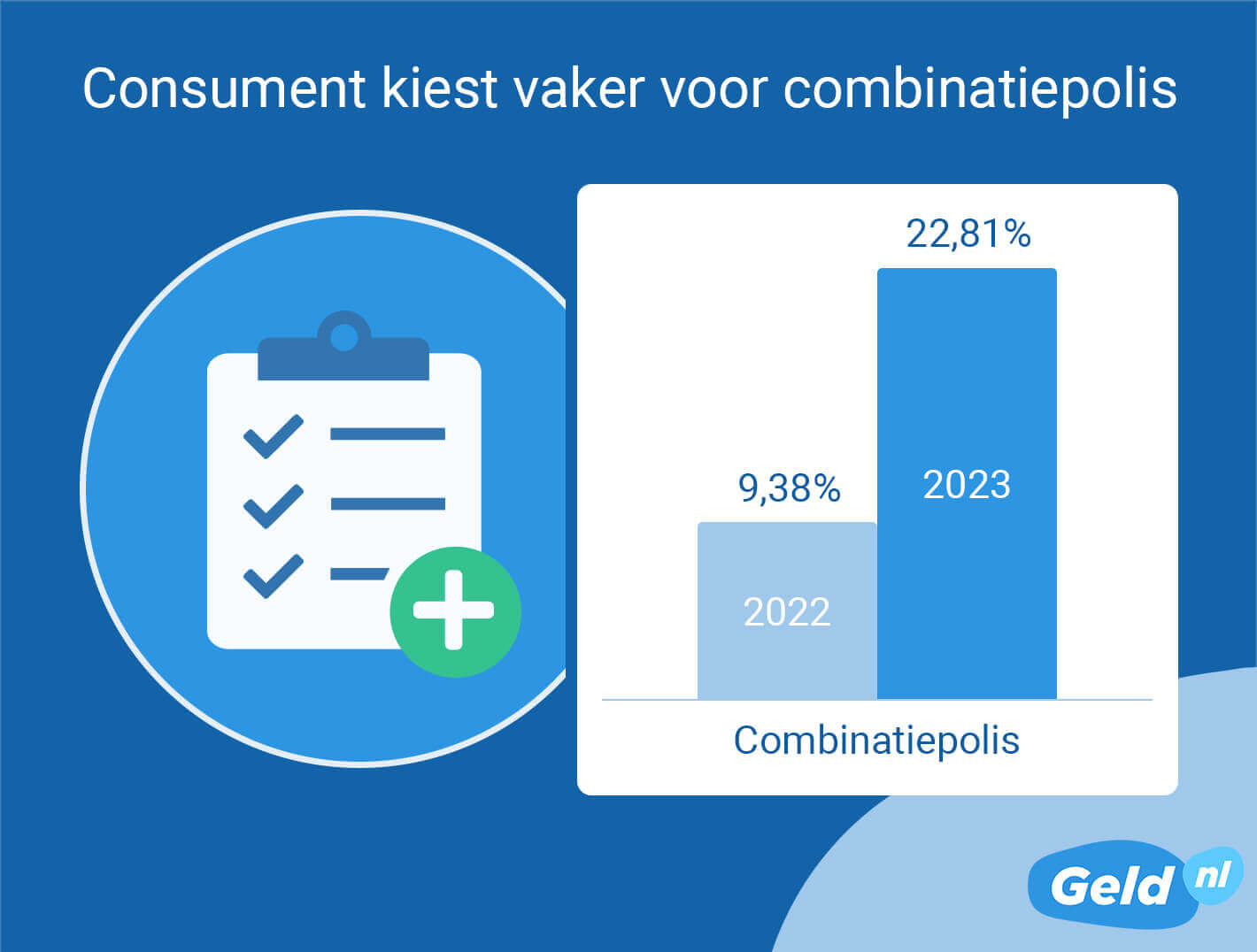 Consument kiest vaker voor combinatiepolis