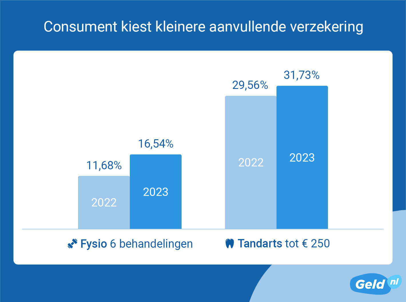 Consument vaak minder aanvullend verzekerd