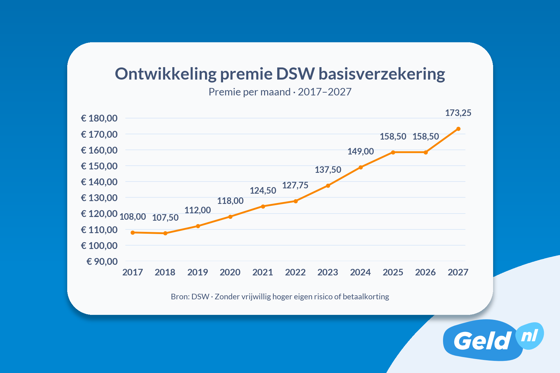 Ontwikkeling basispremie DSW