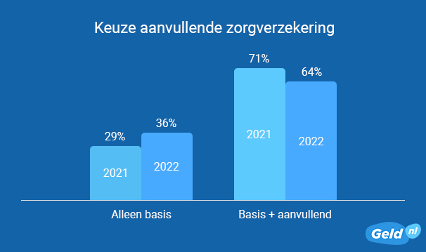 Keuze aanvullende zorgverzekering 2022