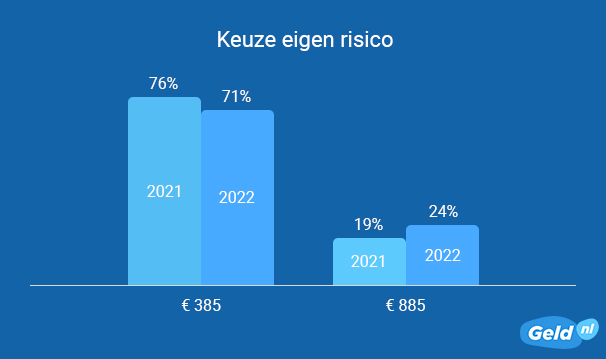 Keuze eigen risico zorg 2022