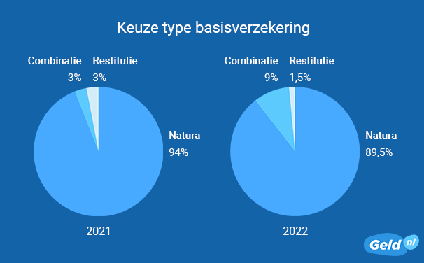 Keuze type basisverzekering 2022