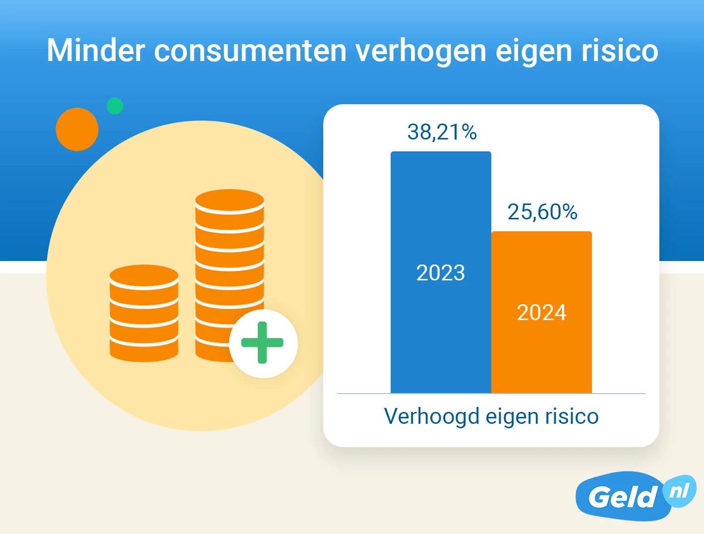 Minder consumenten verhogen eigen risico in 2024