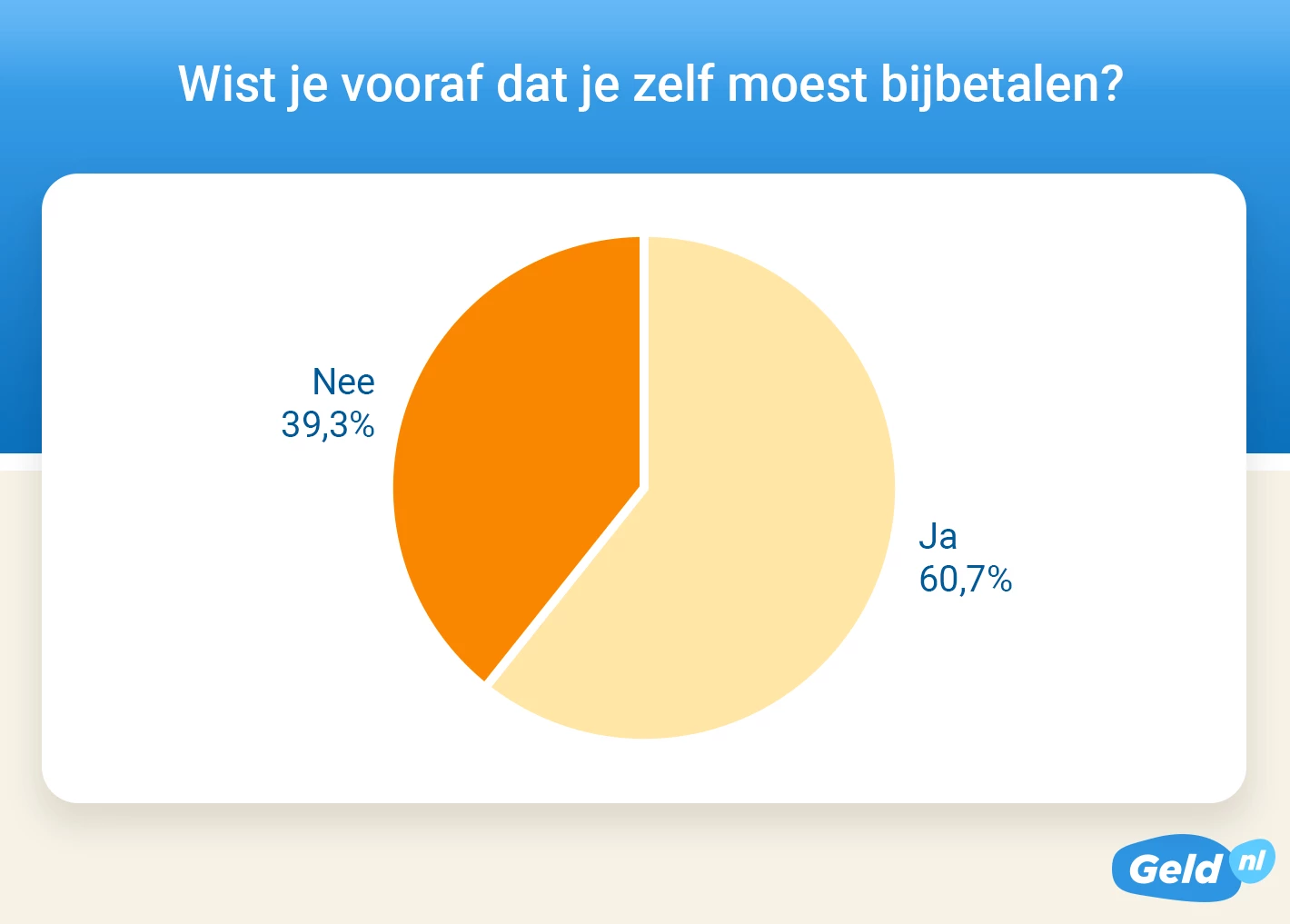 Bijna 40 procent wist niet dat ze zelf moesten bijbetalen voor de ongecontracteerde zorg