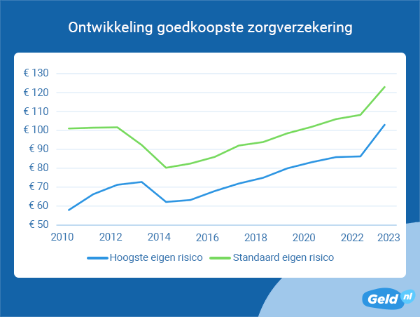 Ontwikkeling goedkoopste zorgverzekering