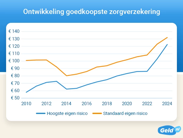 Ontwikkeling goedkoopste zorgverzekering